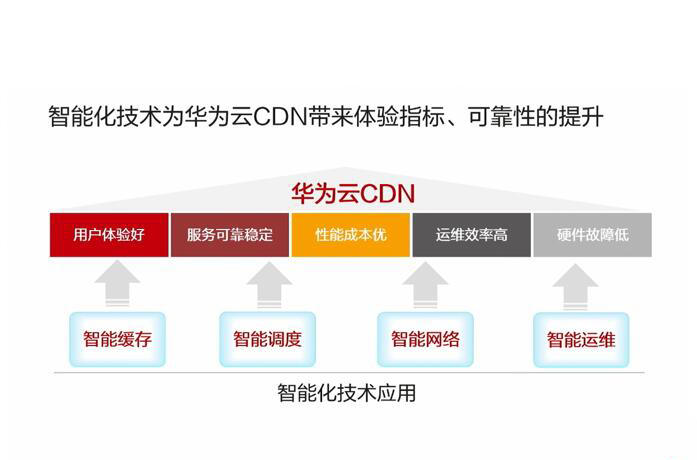 华为云CDN加速服务 赋能企业网络，跃升高效新时代