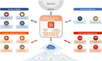 赴美IPO背后的战略转型 房多多精耕行业数年，押注企业网络技术服务转对了
